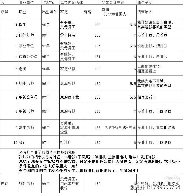 奔四男一年相亲20个，终于成功上岸经验