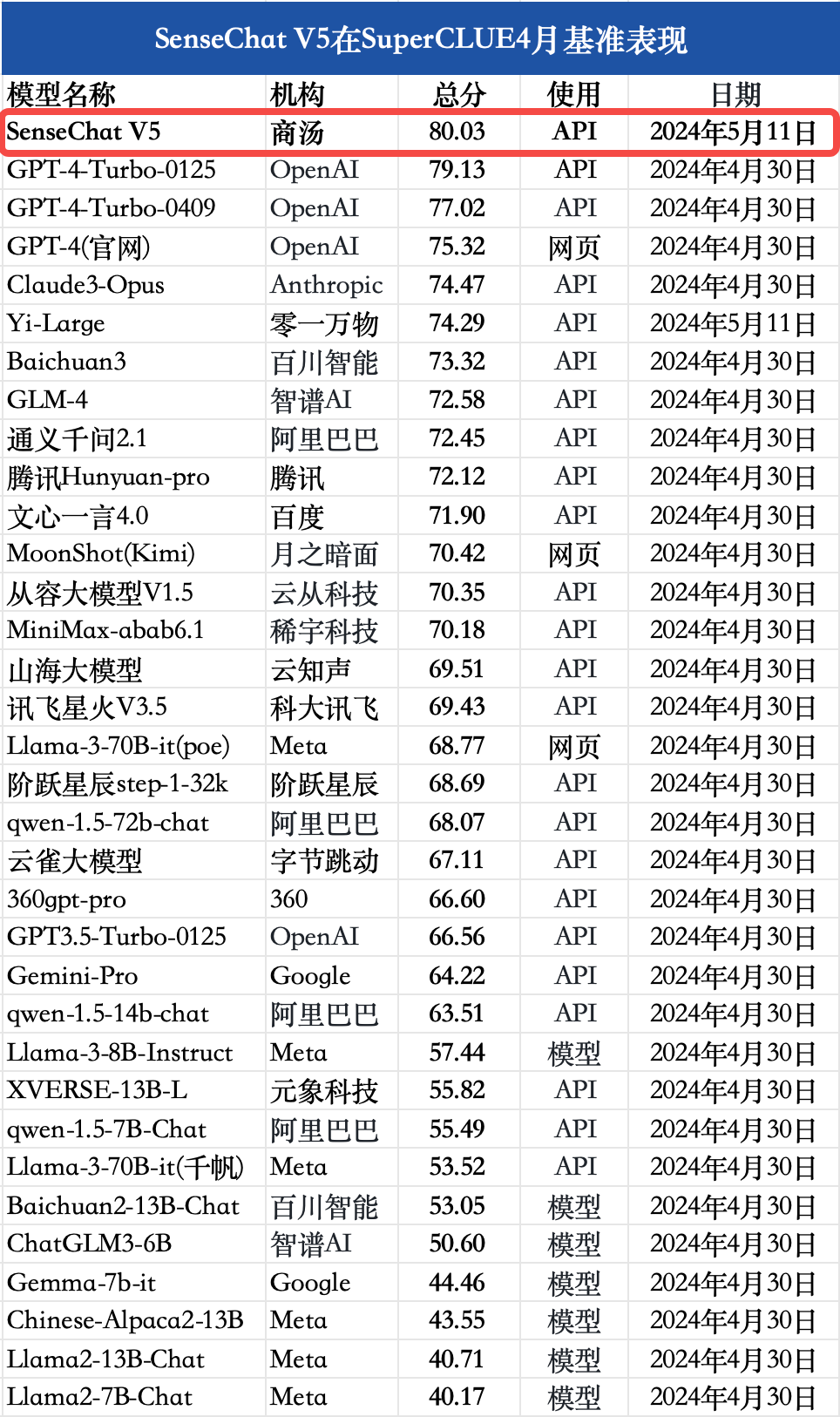 SuperCLUE测评发布，商汤“日日新5.0”中文综合成绩超越GPT-4 Turbo，国泰君安给予“增持”股票评级