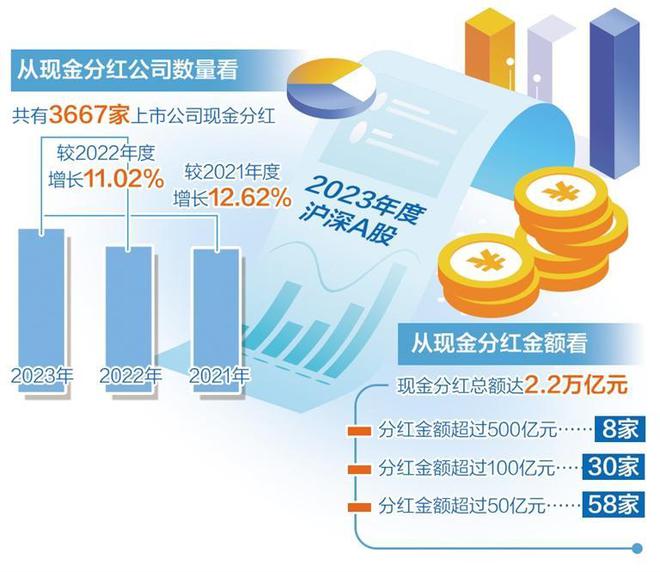 上市公司分红稳中有升 A股去年现金分红2.2万亿元