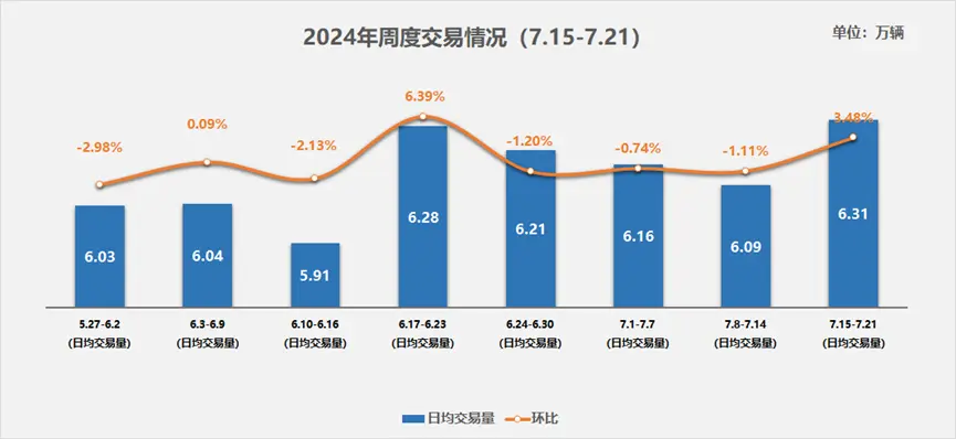 中国汽车流通协会：二手车市场需求逐步回升