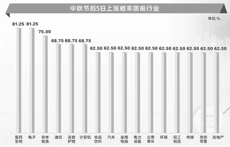 A股中秋节后上涨概率超60% 两大行业胜算最大