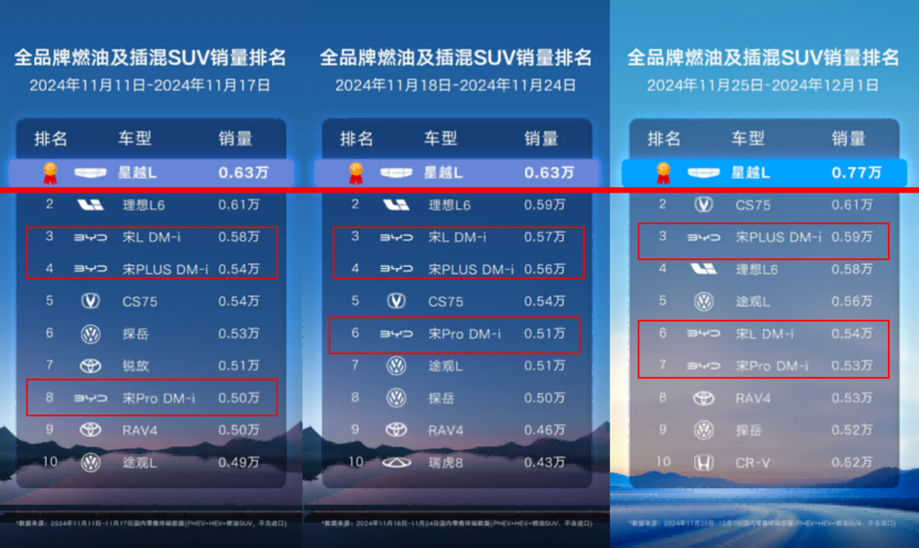 星越L销量持续领跑，11月正式迈入单车型总销量60万俱乐部