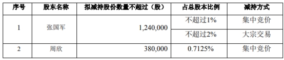 智信精密董事拟减持 前三季转亏2023上市见顶募5.3亿