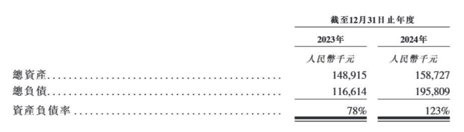 东方妍美递表港交所，核心产品尚未商业化，资产负债率超100%