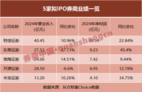 5家拟IPO券商业绩出炉！4家营收净利双增，财信稳居榜首